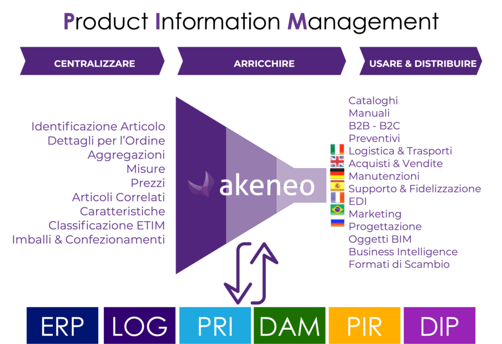PIM+FUNNEL+AKENEO